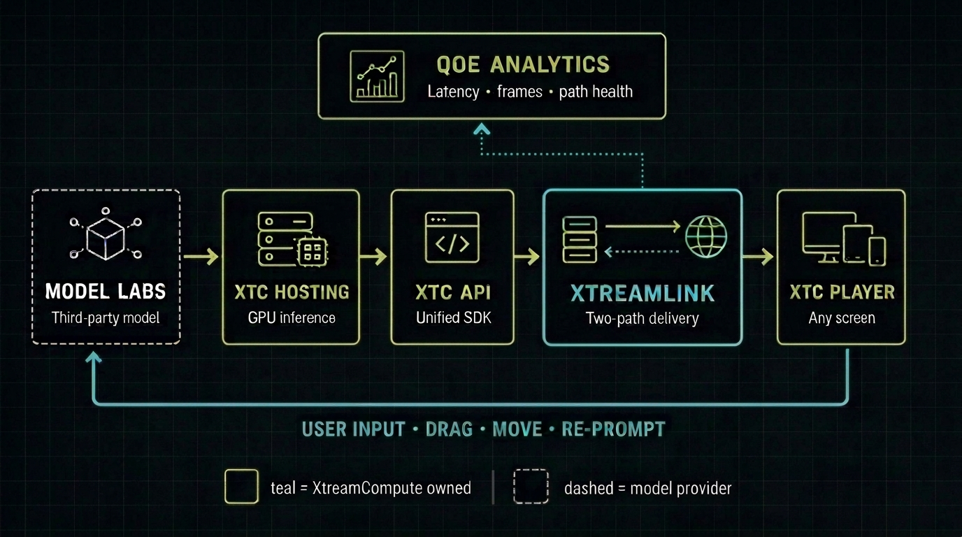 The XtreamMOTION pipeline: XTC API, model labs, XTC Hosting, XtreamLINK delivery, XTC Player and XTC QoE Analytics, with user input streaming back upstream.