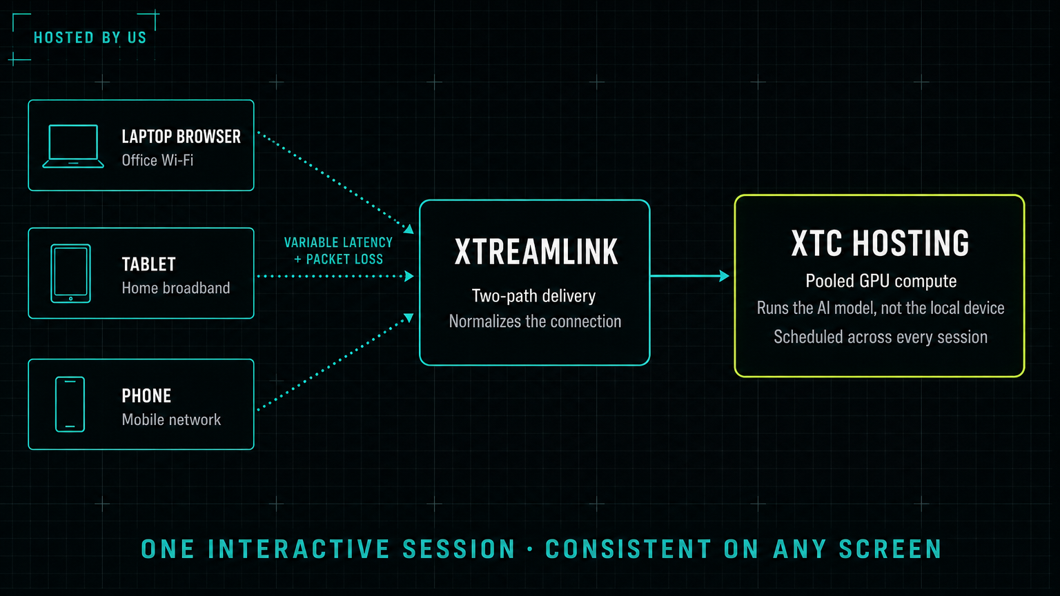 Laptop, tablet and phone connections converging through XtreamLINK to an AI model running on pooled GPU compute in XTC Hosting.